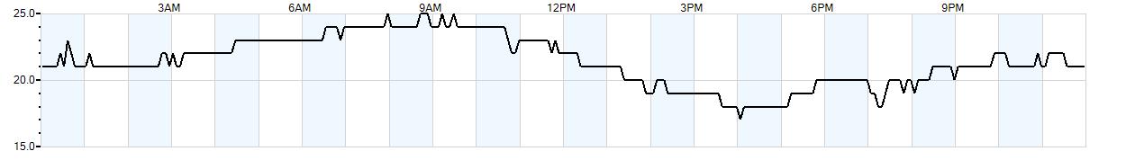 Relative outside humidity percentage