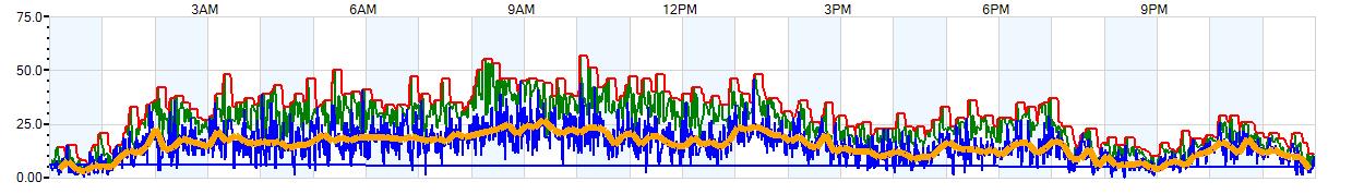 AVERAGE Wind Speed