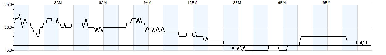 Relative outside humidity percentage