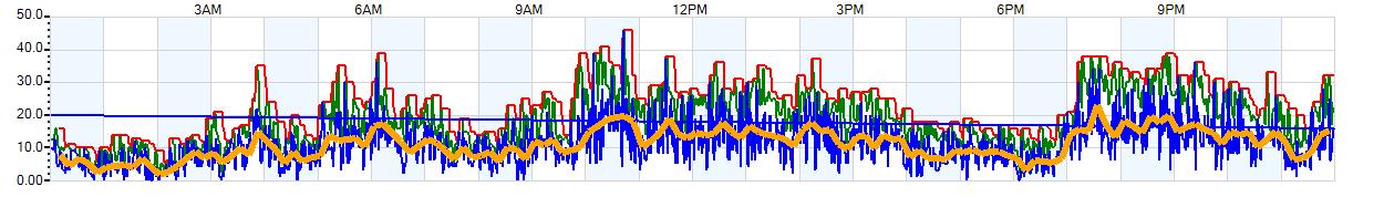 AVERAGE Wind Speed