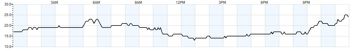 Relative outside humidity percentage