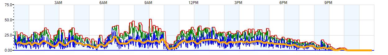 AVERAGE Wind Speed