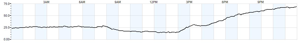 Relative outside humidity percentage