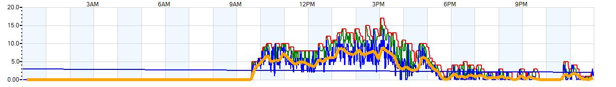 AVERAGE Wind Speed