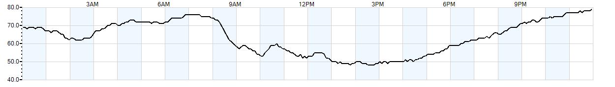 Relative outside humidity percentage