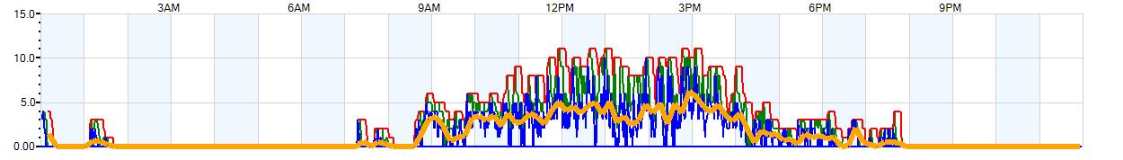 AVERAGE Wind Speed