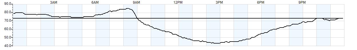 Relative outside humidity percentage