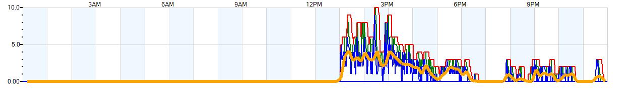 AVERAGE Wind Speed