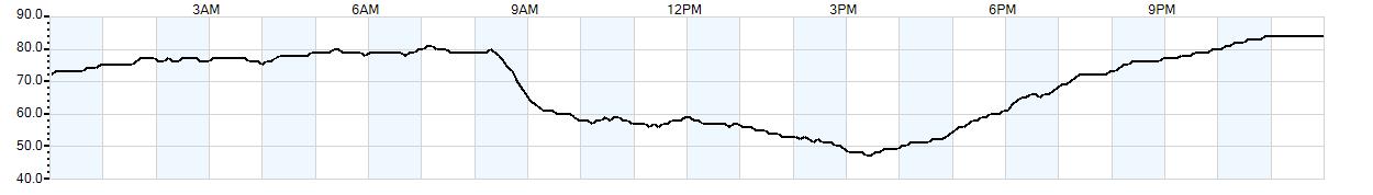 Relative outside humidity percentage