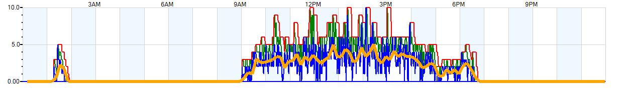 AVERAGE Wind Speed