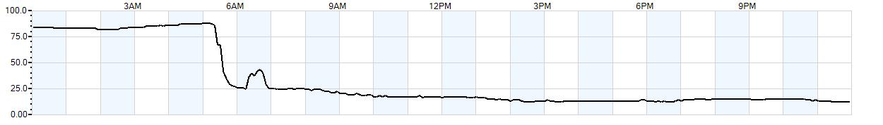 Relative outside humidity percentage