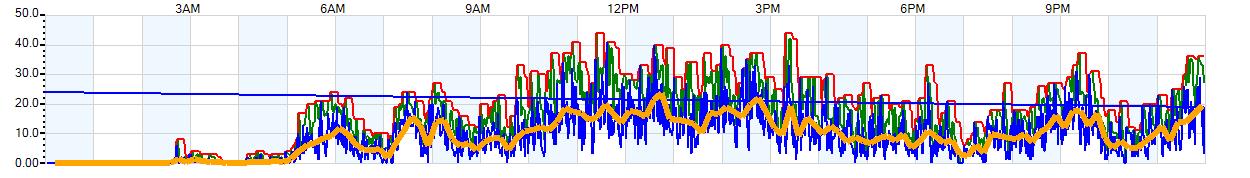 AVERAGE Wind Speed