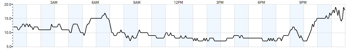 Relative outside humidity percentage