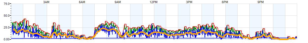 AVERAGE Wind Speed