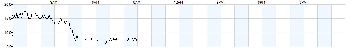 Relative outside humidity percentage