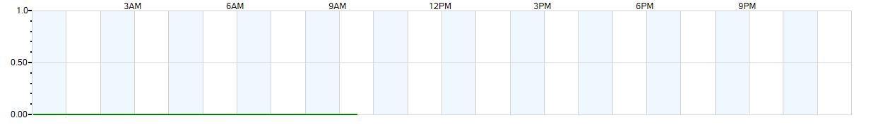 Instantaneous rate of rainfall measured in inches per hour