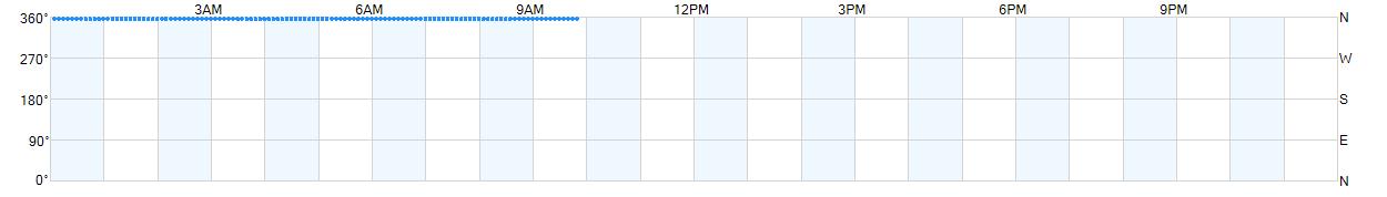 Wind direction as points.