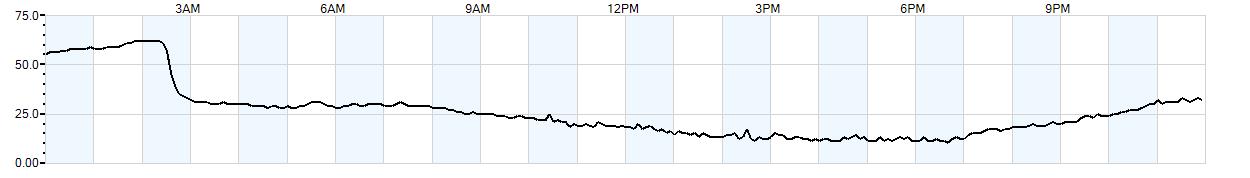 Relative outside humidity percentage