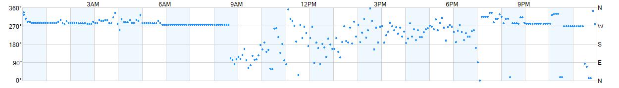 Wind direction as points.