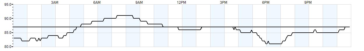 Relative outside humidity percentage