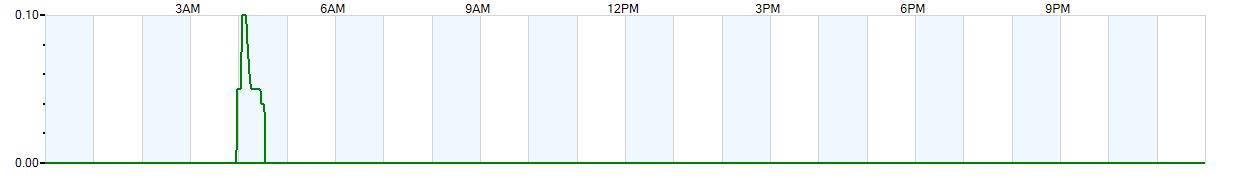 Instantaneous rate of rainfall measured in inches per hour