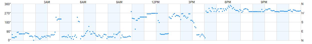 Wind direction as points.