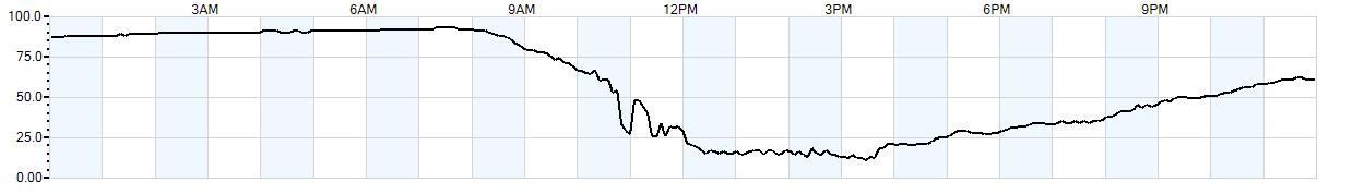 Relative outside humidity percentage