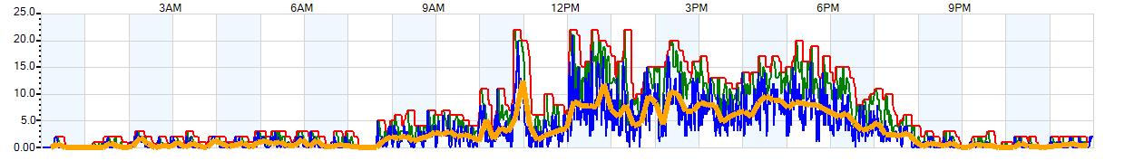 AVERAGE Wind Speed