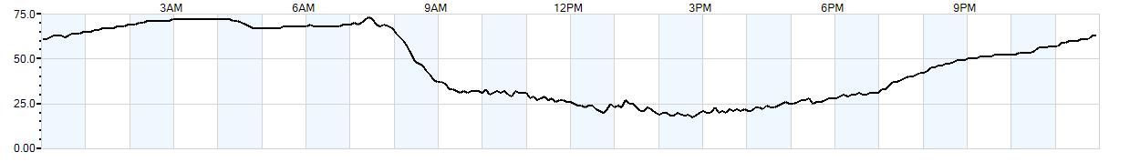 Relative outside humidity percentage