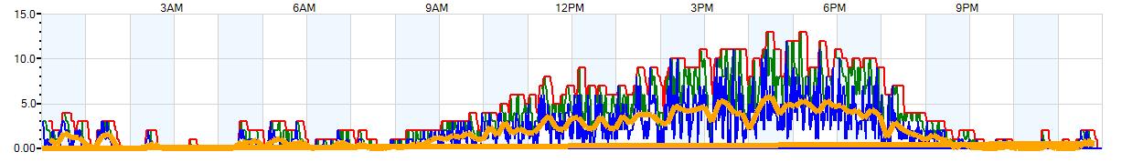 AVERAGE Wind Speed