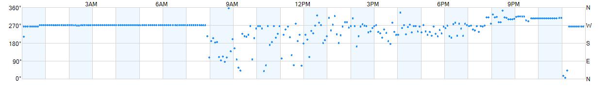 Wind direction as points.