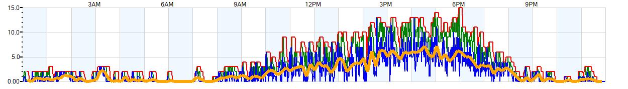 AVERAGE Wind Speed
