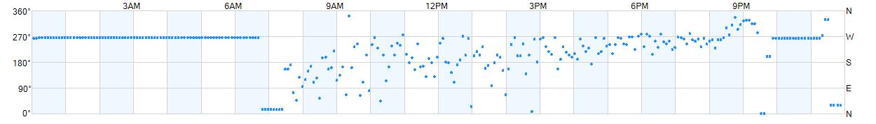 Wind direction as points.