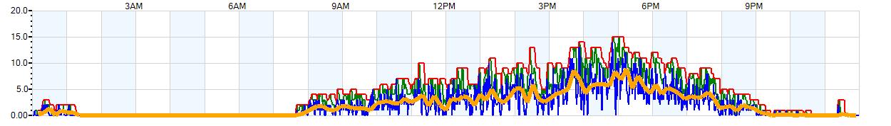 AVERAGE Wind Speed