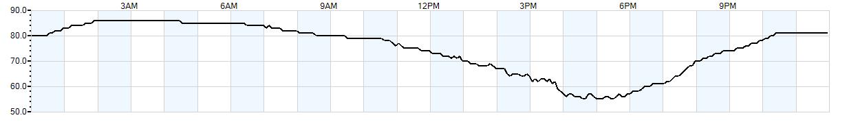 Relative outside humidity percentage