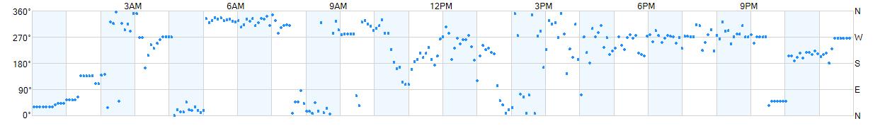 Wind direction as points.
