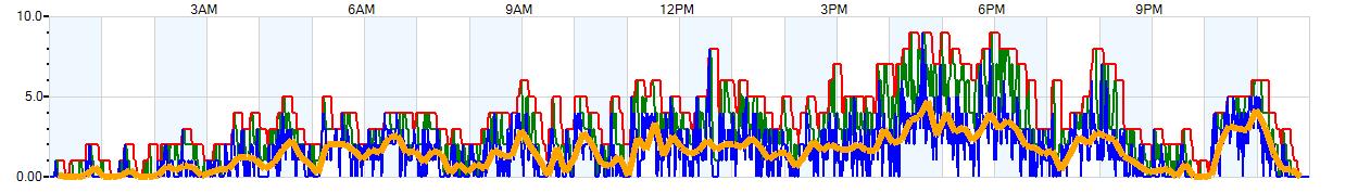 AVERAGE Wind Speed