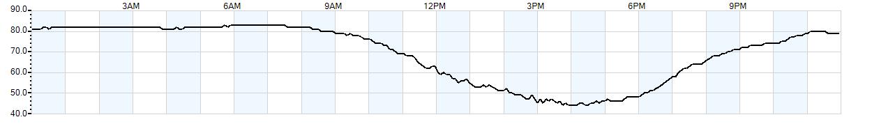 Relative outside humidity percentage