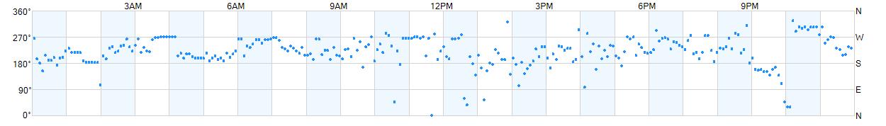 Wind direction as points.