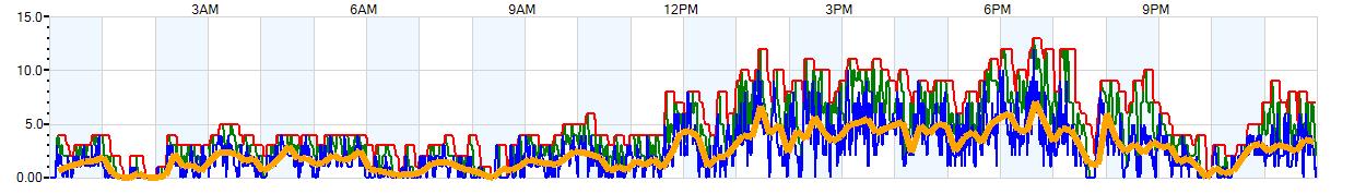 AVERAGE Wind Speed