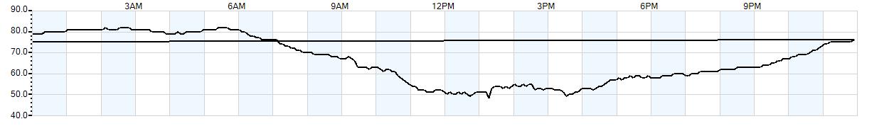 Relative outside humidity percentage