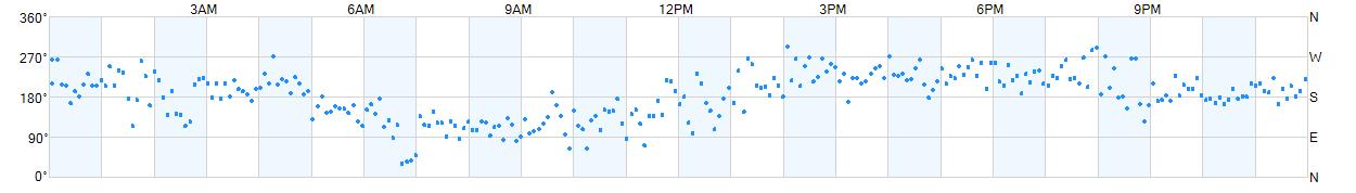 Wind direction as points.