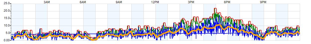 AVERAGE Wind Speed