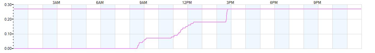 Rain totals (in inches) from midnight-to-midnight and since the beginning of the season, July 1st