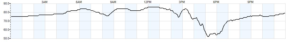 Relative outside humidity percentage