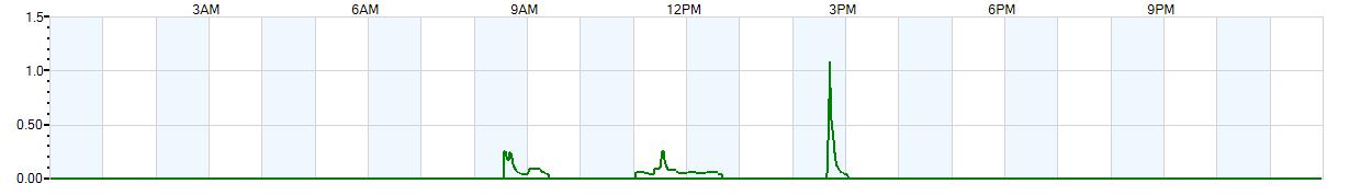 Instantaneous rate of rainfall measured in inches per hour