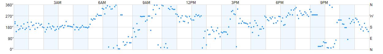 Wind direction as points.