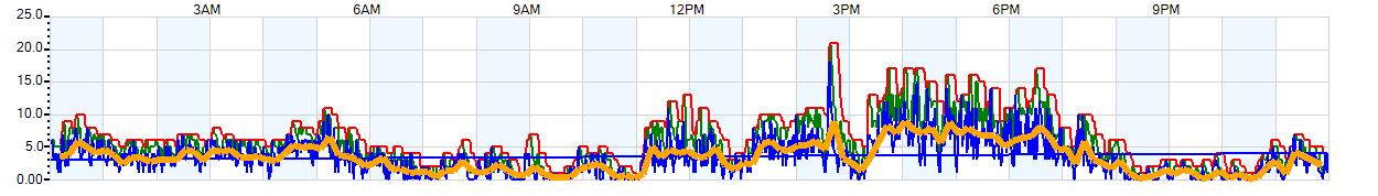 AVERAGE Wind Speed