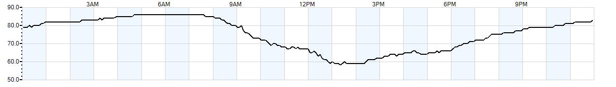 Relative outside humidity percentage
