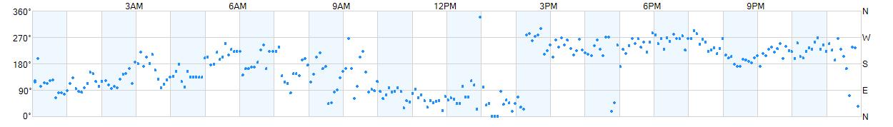 Wind direction as points.